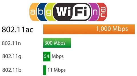 wi-fi 802.11 b g ac differenza